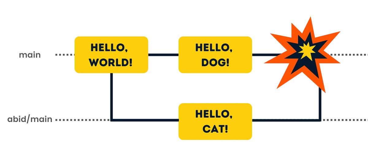 kdnuggets's tweet photo. How to Resolve Merge Conflicts in Git Tutorial @1abidaliawan https://t.co/ChjSP3tQV5 https://t.co/XFuyyF6qPc