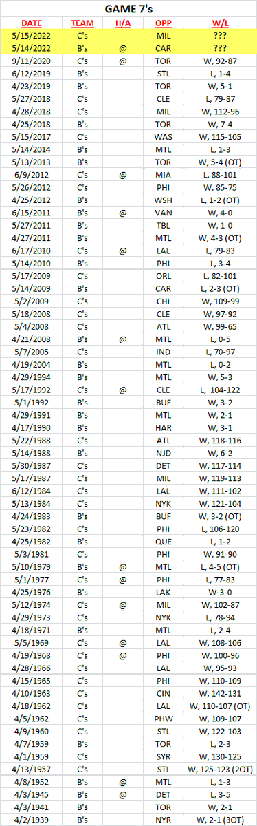 UnknownModeX's tweet photo. Celtics - Bruins

For the FIRST time in Boston sports history, the Celtics and Bruins will play a Game 7 on back-to-back days

so rest up https://t.co/GE3mPewQj7