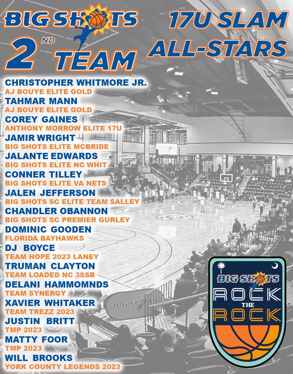BigShotsGlobal's tweet photo. #BIGSHOTS #RockTheRock @PaulBiancardi
17U SLAM
βοΈ 2ND TEAM ALL STARS βοΈ https://t.co/4HGTvbgVGV