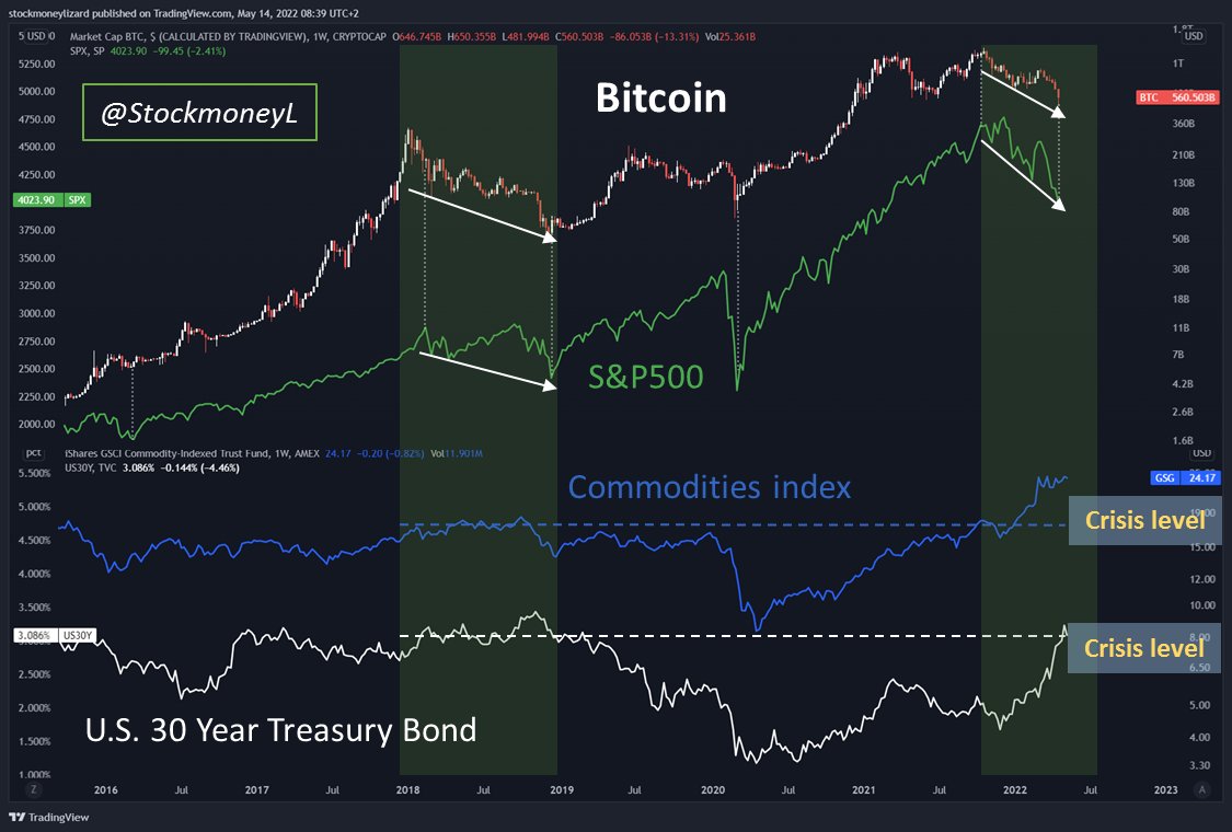 StockmoneyL's tweet photo. #Bitcoin Intermarket Analysis

#BTC and stock market ($SPX, #SPX) hand in hand. Commodities and 30-year U.S. Treasury bonds at crisis levels. Strong hands are buying now💯💯💯 https://t.co/oBynCi5G4I