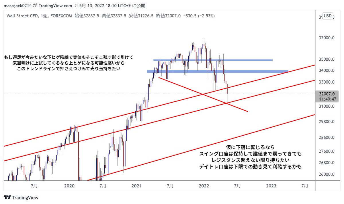 KSKcryptotrader's tweet photo. 昨日の段階での分析やからタイムラグあるけど。
ダウはいまいち仕込みにくい状況。
#米国株 #us30 #投資家さんと繋がりたい https://t.co/Ilf5XhWExM