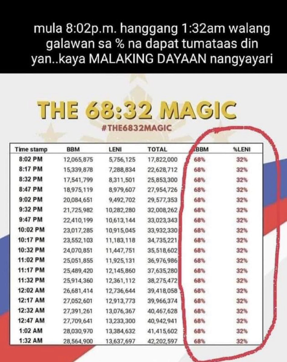 DeviniaFatalla's tweet photo. @inquirerdotnet @NAMercadoINQ -#HindiKamiTanga. #Fu**YouComelec https://t.co/FGQey6RAk0