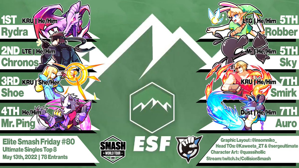 Elite Smash Fridays #80 Top 8!

🥇<a href="/rydraulics/">rydra</a> | <a href="/Krune_esports/">Krune</a> 
🥈<a href="/Chronos_Carried/">Chronos 😊</a> | <a href="/LowTierEsports_/">Low Tier Esports</a> 
🥉<a href="/Shoe245/">MG | Shoe 🌸🌸🌸</a> | <a href="/Krune_esports/">Krune</a> 
4th @enriquescooby 
5th <a href="/toxic_zoomerboi/">Robber</a> | <a href="/Low_Tier_Gaming/">Low-Tier Gaming</a> 
5th <a href="/SkyGNW/">$ky</a> | <a href="/millenniumfgc/">Millennium eSports</a> 
7th <a href="/smirkumcision/">Smirk 𒉭</a> | <a href="/Krune_esports/">Krune</a> 
7th <a href="/Auro__X/">:)</a>