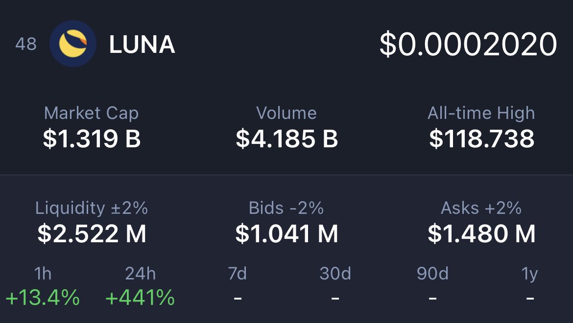 BREAKING NEWS $Luna just hit $4.185B Volume 
🔥🔥🔥🔥🔥🔥🔥🔥🔥🔥🔥🔥🔥

#LUNAtic #lunacoin #LunaRecoveryLoss  #lunaterra #Terra #cryptocurrency #Terra_Luna