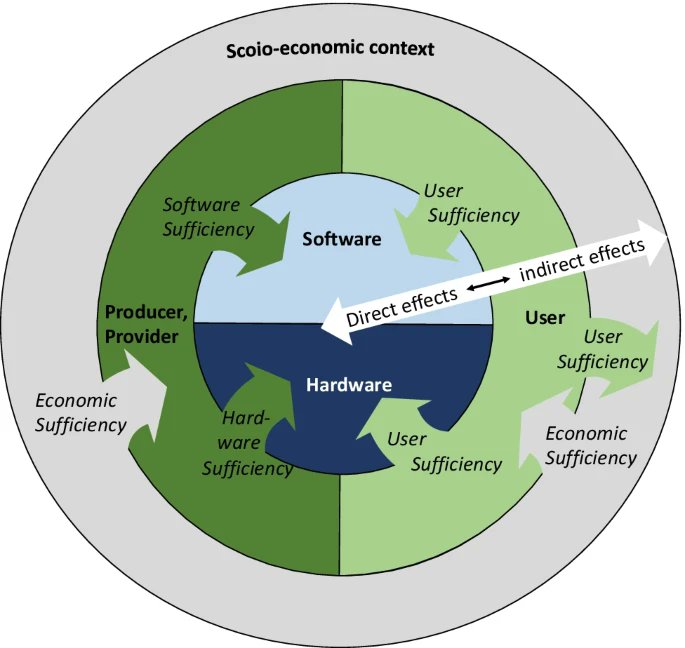 _steffenlange's tweet photo. How should we use digitalization on our finite planet?

Our concept "Digital Sufficiency" shows how to make the best use of ICT for sustainability. 

For more, have a look at our journal article, which has just been published:
https://t.co/xf3YqmgNQ0 https://t.co/i3QDE9FgLw