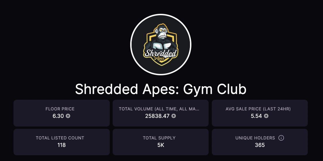 theBigRKN's tweet photo. My new friends @ShreddedApes looking pretty good despite the week that's been

Listings still bullshit low (2.3%), moves towards 10 SOL (53 Apes) and 20 SOL (91 Apes) slightly better than they were last weekend.

Been staking my Apes and accumulating that sweet $WHEY all week https://t.co/11MzrfWVTR