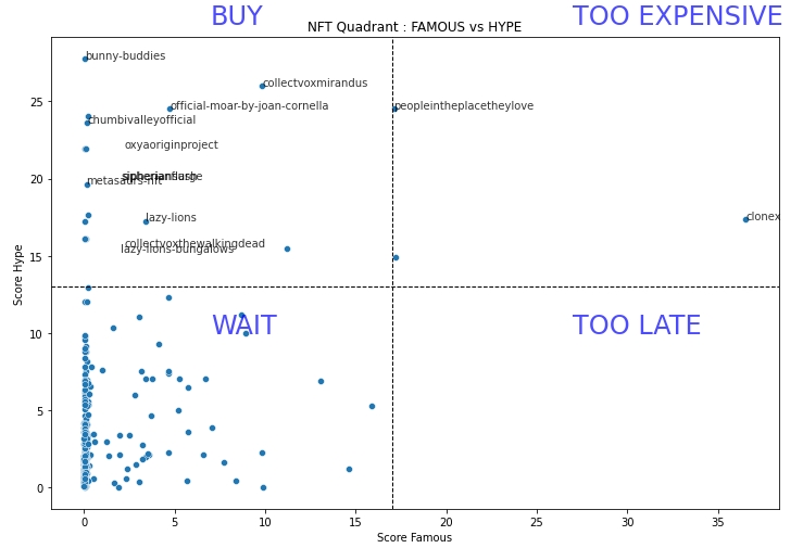 nftkol's tweet photo. #NFT Quadrant - 14/05/22 - Famous vs Hype

AI can predict high values #NFT: 
@BunnyBuddiesNFT 
@GoGalaGames 
@ChumbiValley 
 
New comers:
#SipherianFlash
#collectvoxthewalkingdead -> Best investment 

Feedbacks greatly appreciated, our tool is FREE https://t.co/pYqe2StzSa