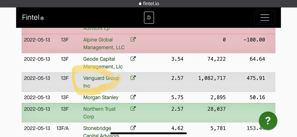 moti_yy's tweet photo. $muln yes!!vanguard added 1,082,717 shares!! mulunday is coming!! https://t.co/W1HTbVLZAU