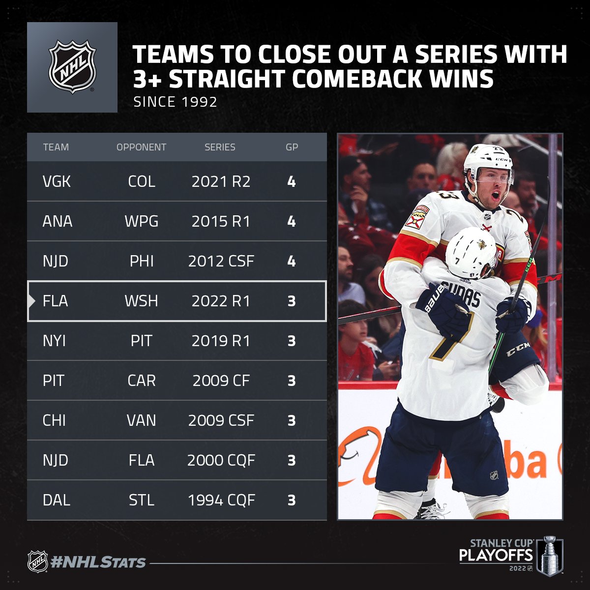 NHL Public Relations on Twitter "Carter Verhaeghe scored three