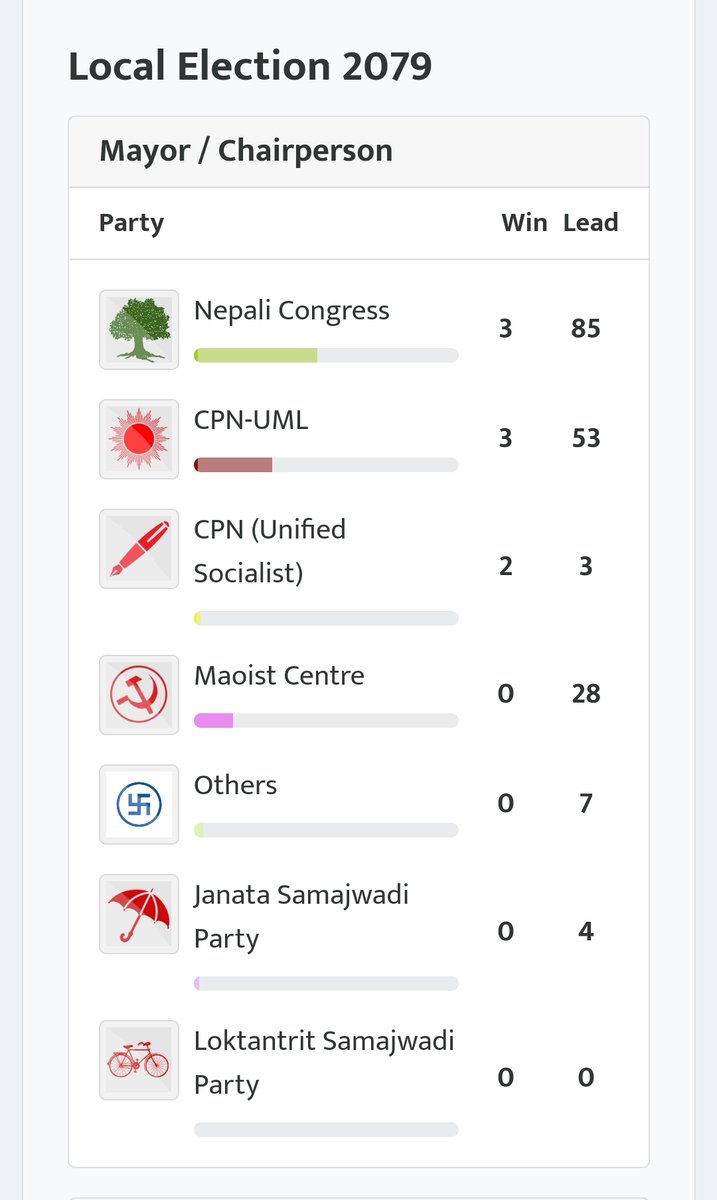Nepali_crypto's tweet photo. Local Election 2079 https://t.co/pwuHkiSWCB