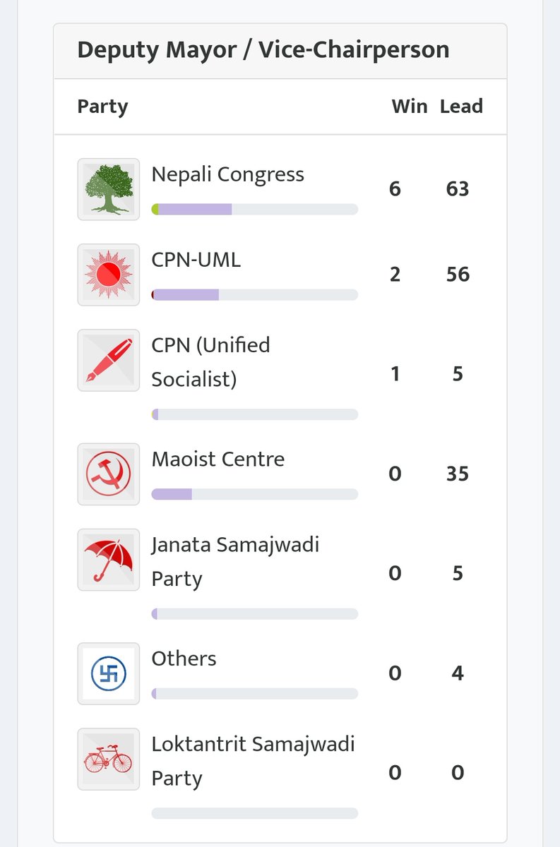 Nepali_crypto's tweet photo. Local Election 2079 https://t.co/pwuHkiSWCB