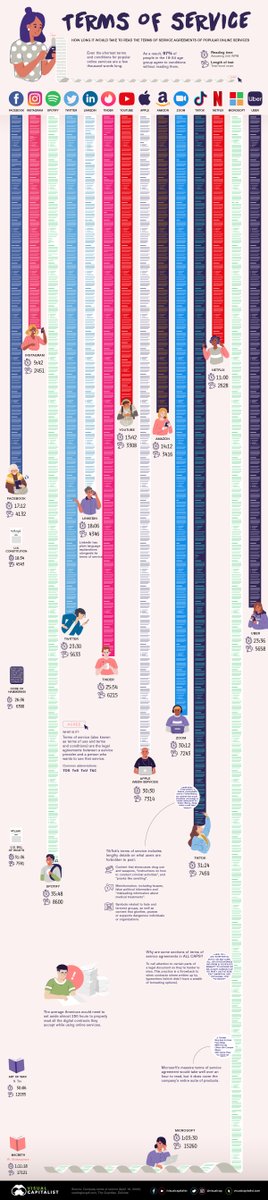 Visualizing the Length of the Fine Print, for 14 Popular Apps 🧐

visualcapitalist.com/terms-of-servi…