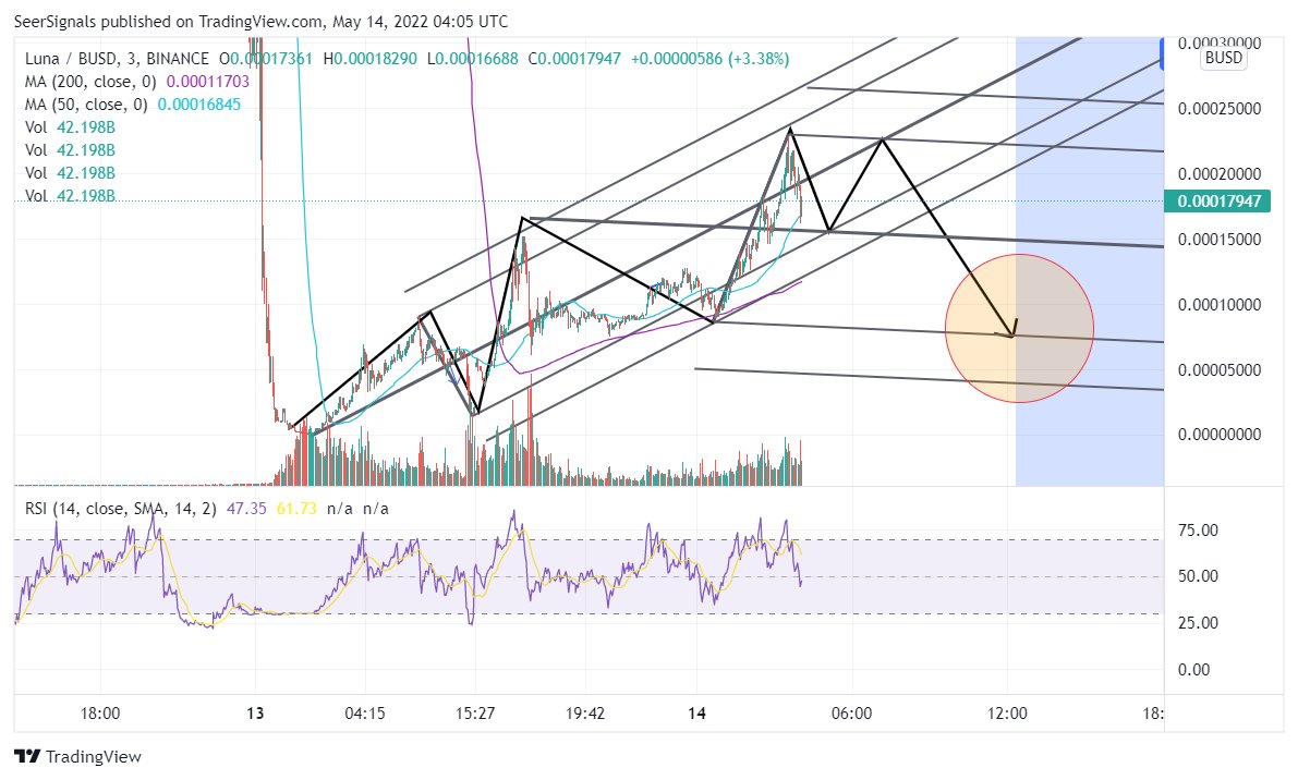 P2E_Daily's tweet photo. Possible retracement play. $LUNA https://t.co/NrIBbbFTYI