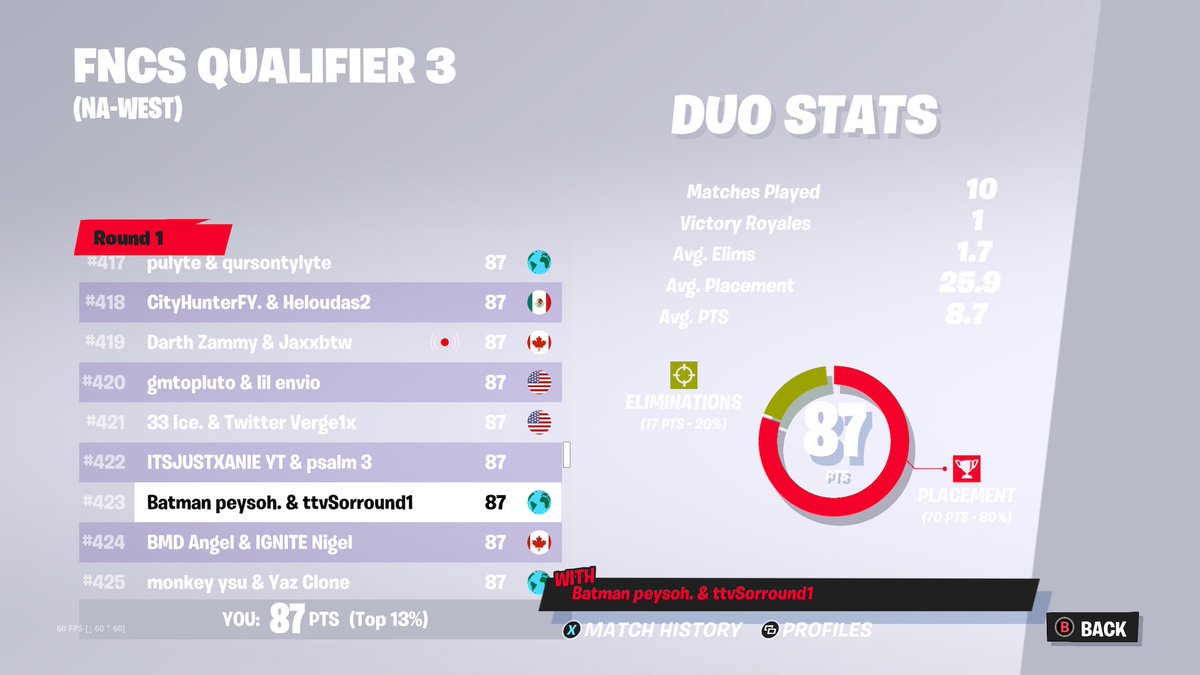 sorroundd's tweet image. qualed round 2