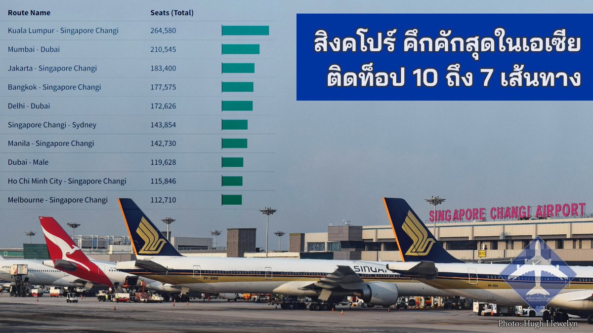 ThaiAviation's tweet photo. กรุงเทพ-สิงคโปร์ รั้งอันดับ 4 เส้นทางระหว่างประเทศที่คึกคักที่สุดในเอเซีย-แปซิฟิค

พ.ค. 2565 OAG วัดจำนวนที่นั่งในทุกสายการบิน กัวลาลัมเปอร์-สิงคโปร์ ชางงี รั้งอันดับ 1 มีที่นั่งมากถึง 8,820 ที่นั่งต่อวัน

และสิงค์โปร์-กรุงเทพ อันดับ 4 จำนวน 5,920 ที่นั่งต่อวัน #thaiaviation https://t.co/C27nLbSDvG