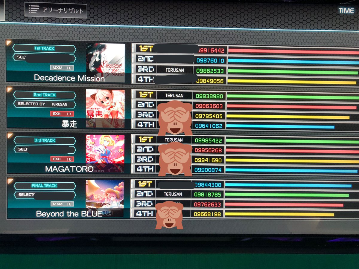 アリーナおもろいな
暴走投げたら倒せることが分かった
あと同じVF帯にしてはスコア低くない？数年の時を経ると18や19の弱めの楽曲が出てVF自体上げやすくなってそう
1,4曲目初見でこれだし...