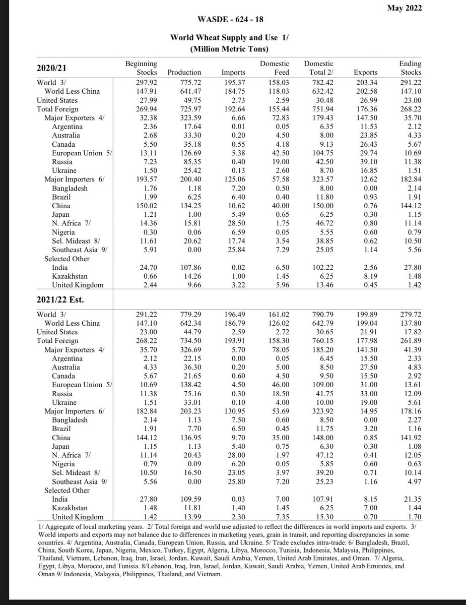 plivac_ns's tweet photo. india is ~1% of global wheat exports… https://t.co/9aVymKPLzi