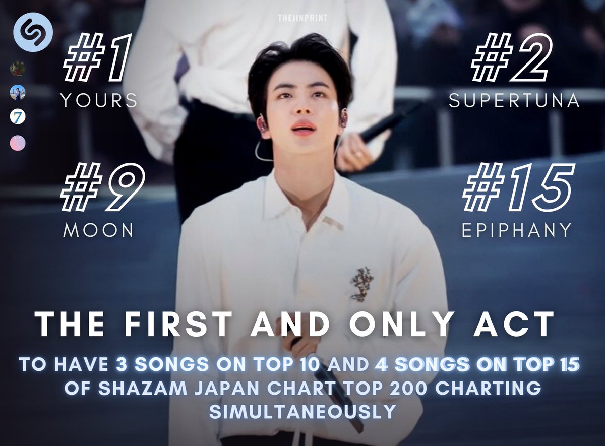 theJINPRlNT's tweet photo. Kim Seokjin is the FIRST and ONLY act to ever have 3 songs on Top 10 and 4 songs on Top 15 of Shazam Japan chart Top 200 charting simultaneously!

Congratulations Jin!🎉 https://t.co/xD5gB7Hl3z