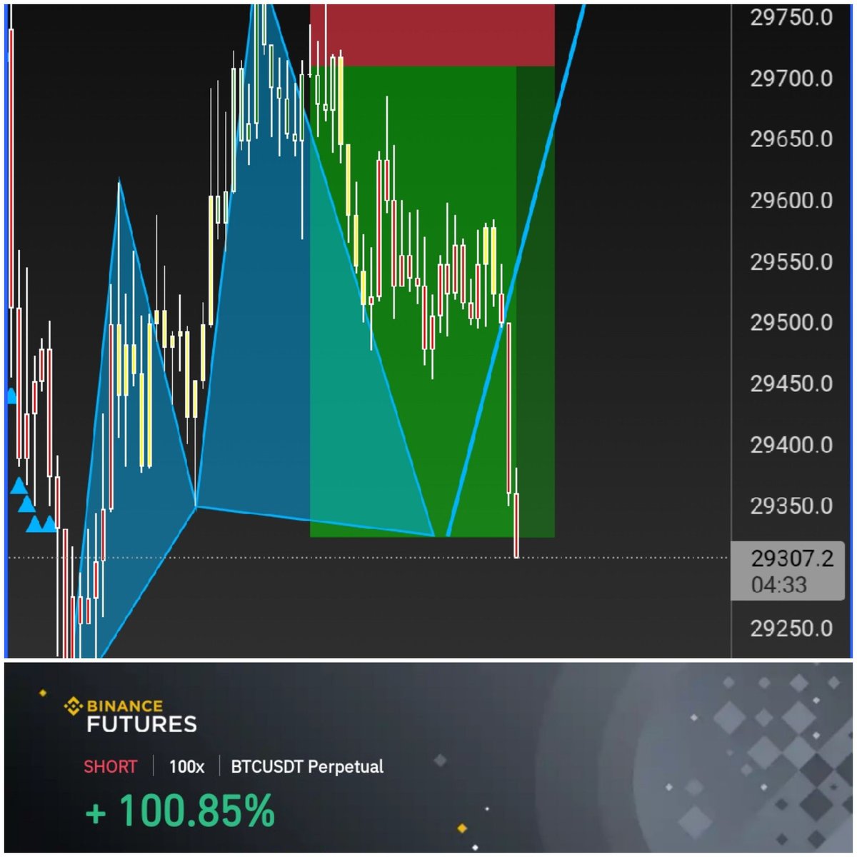 fxcanli's tweet photo. #Bitcoin #BTC işlemi  🔥🚀🚀🚀💥💥 %100 karla ilk hedefine ulasti

Sırada m15 Gartley formasyonu var https://t.co/HUjsjY1g5R