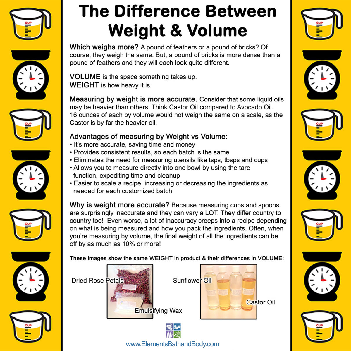 ElementsBB's tweet photo. 🤔 Do You Ever Wonder WHAT THE DIFFERENCE BETWEEN ⚖️ WEIGHT &amp; 🥛 VOLUME IS? 👩‍🏫 We've Put Together A Little Info Card For You To Help!!! 😁
Learn more in our Tips &amp; Tricks section of our Learning Center at 👉 https://t.co/pwZryWE0bJ 
💜💙💚
#soap #soapmaker #soapmaking #soapmakers https://t.co/bixCgsT7h1