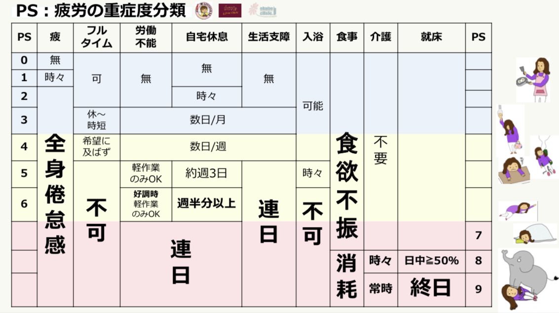withpain_mio's tweet photo. 現状の慢性疲労症候群のPS分類ですとこうなります。ガバガバではなく、PS9の中で細かい分類を作って行くといいんだらということが今回のテストでわかったと捉える方がよいでしょう。
#慢性疲労症候群 #筋痛性脳脊髄炎
#PS #performancestatus https://t.co/Y6rMPdXA6O