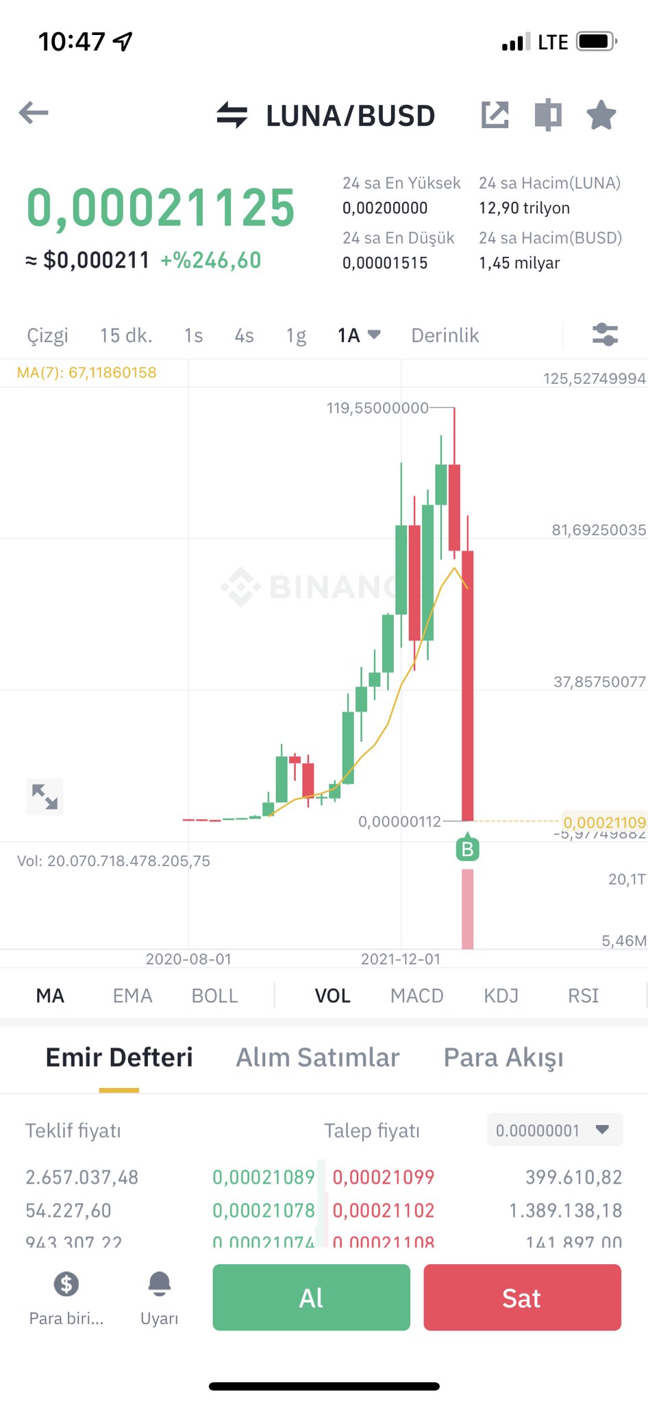 Coinlerden çok anlamam ama 100 dolardan 0.0001 cente düşen luna coin tekrar eski seviyesine çıkarmı bilmem ama dün biraz aldım ikiye katlamış 😋 imkanınız varsa alın kalsın kenarda #lunacoin https://t.co/pAVGCpSlTq
