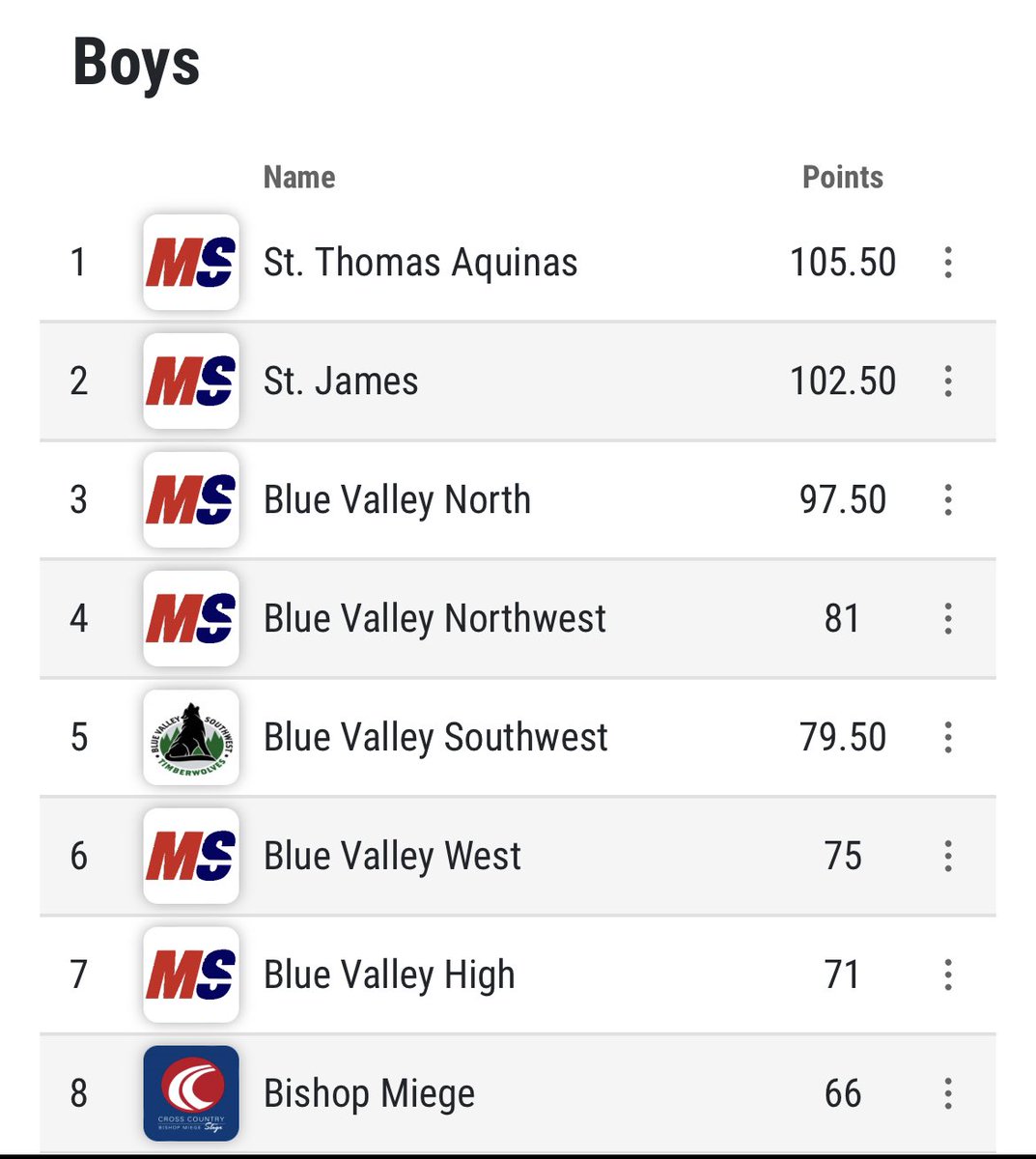 Saints Track & Field and Cross Country (@stasaints_tf_xc) on Twitter photo BOYS EKL CHAMPIONS!! Heck of a battle with our friends from <a href="/sjathundertrack/">SJA Track & Field and Cross Country</a> BOYS EKL CHAMPIONS!! Heck of a battle with our friends from <a href="/sjathundertrack/">SJA Track & Field and Cross Country</a>