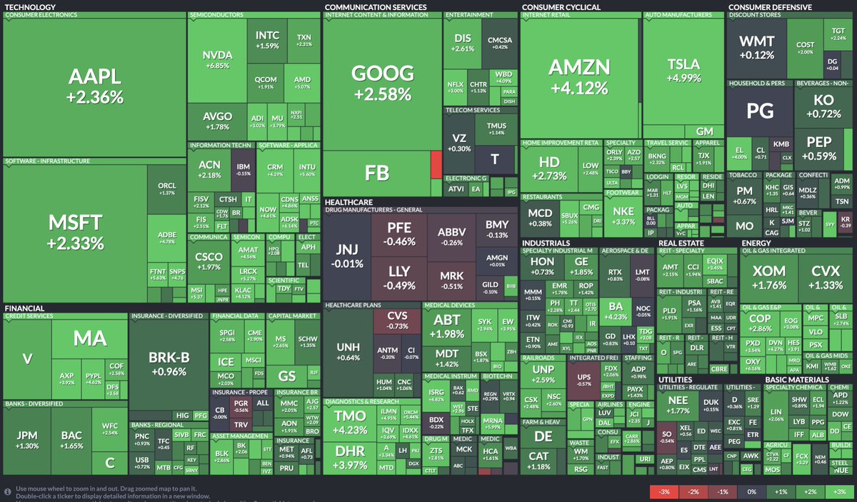 Heat map of the S&amp;P 500's early performance so far today
