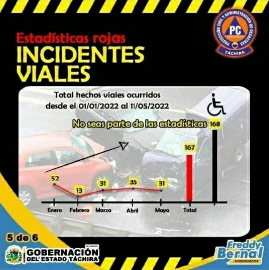 PCivilTachira's tweet photo. #AlertaConductores🚨 #TáchiraMuéveteConConciencia #HechosViales🚑🏥

https://t.co/pn8S8ZP3xi

@FreddyBernal @Gob_Tachira @Amemosaltachira @cperezampueda @YesnardoC @CeballosIchaso1 @PCivil_Ve https://t.co/WvGImgUbJ4