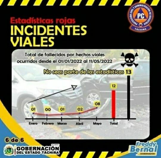 PCivilTachira's tweet photo. #AlertaConductores🚨 #TáchiraMuéveteConConciencia #HechosViales🚑🏥

https://t.co/pn8S8ZP3xi

@FreddyBernal @Gob_Tachira @Amemosaltachira @cperezampueda @YesnardoC @CeballosIchaso1 @PCivil_Ve https://t.co/WvGImgUbJ4