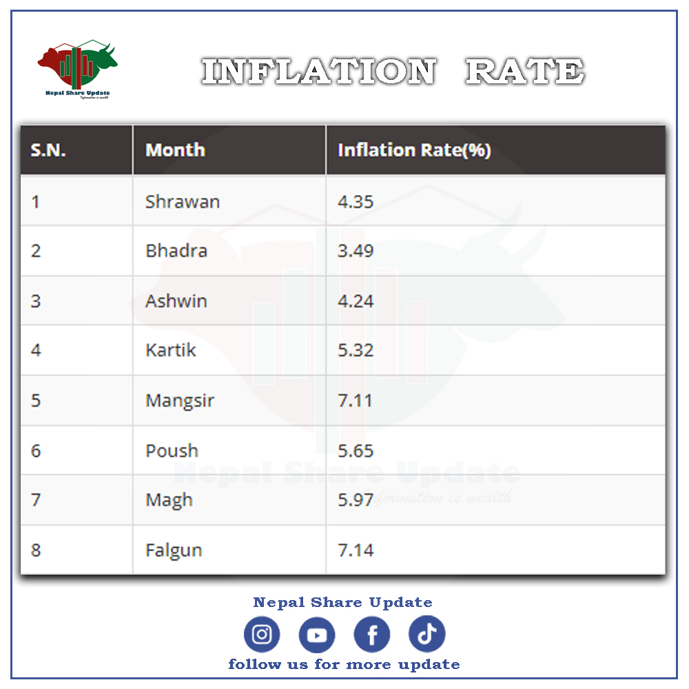 nepalshare_'s tweet photo. Inflation Rate till falgun

follow @nepalshare_ for more update

#inflation #nepalshareupdate #nepse #sharemarket #ecomomic https://t.co/hbXLXnRhtF
