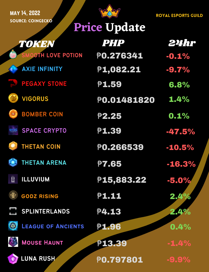 REGRoyalsGuild's tweet photo. As of 1:32PM PHT, May 14, 2022
Price Update

Source: https://t.co/a9ZQHvrsGJ
Follow/join us also on our Official Social Media Channels!
Discord Group : https://t.co/82CdRMyaNf
Fb page : https://t.co/jGbTVLrvT0
Twitter : https://t.co/pb1EbTFDtW
Fb Group : https://t.co/doqLWgNspM https://t.co/jdnoWwLhix