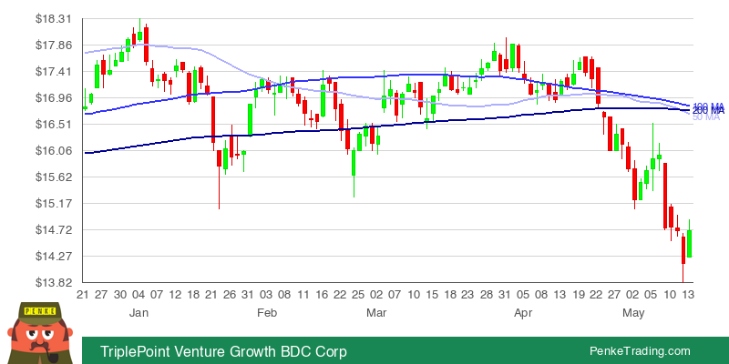 PenkeInvesting's tweet image. I found you a Death Cross on the daily chart of TriplePoint Venture Growth BDC Corp.

 $TPVG #TPVG #deathcross #bearish

penketrading.com/symbols/TPVG.N…