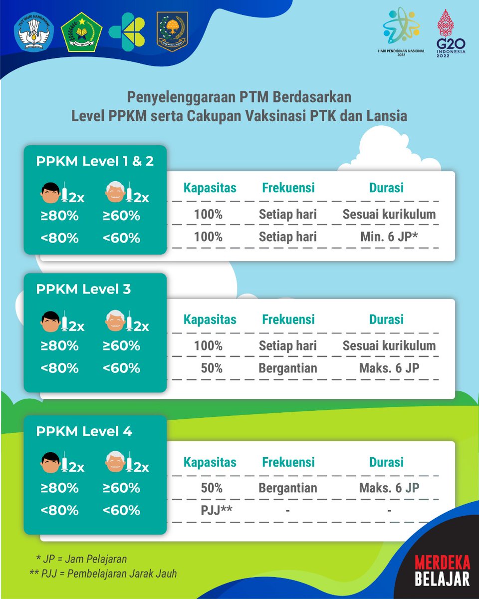 Kemdikdasmen's tweet photo. #SahabatDikbud, pada penyesuaian Keputusan Bersama Empat Menteri ttg Pembelajaran di Masa Pandemi Covid-19, penyelenggaraan PTM dilaksanakan berdasarkan level PPKM dan capaian vaksinasi pendidik &amp; tenaga kependidikan serta warga lansia.

#MerdekaBelajar
#SKB4Menteri https://t.co/LNb5hA38sz