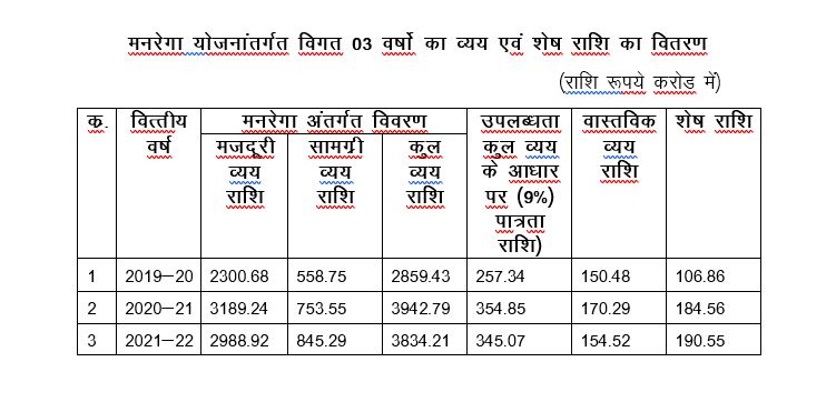 #Chhattisgarh राज्य मे बिना किसी वित्तीय भार के ही सम्भव है मनरेगा कर्मचारियो का नियमितीकरण ।
मनरेगा के आबंटित राशि का ही 
नही हो पा रहा है पूर्ण रूप से उपयोग।
#cgmgnregaनियमितिकरण

<a href="/bhupeshbaghel/">Bhupesh Baghel</a> <a href="/RahulGandhi/">Rahul Gandhi</a> <a href="/plpunia/">P L Punia</a> <a href="/timesofindia/">The Times Of India</a> <a href="/priyankagandhi/">Priyanka Gandhi Vadra</a> <a href="/ABPNews/">ABP News</a> <a href="/aajtak/">AajTak</a> <a href="/ZeeNews/">Zee News</a> <a href="/ANI/">ANI</a>