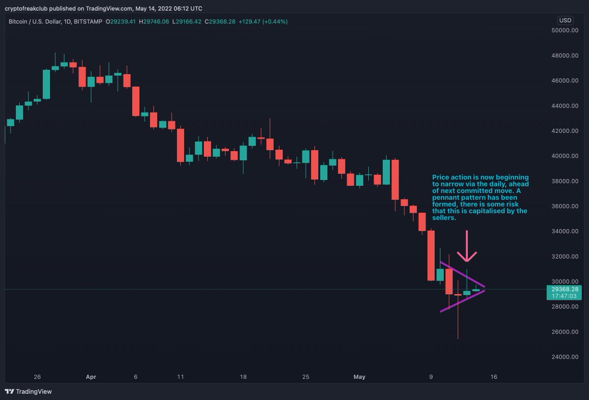 cryptofreakclub's tweet photo. #Bitcoin technical watch
๏ฟผ
#BTCUSD daily price action beginning to narrow, ahead of next committed move. A pennant pattern can be observed forming, at risk of another potential sellers attack.
#CryptoFreak #StayFreaky #FreakVibesOnly #NFT #NFTCommunity #NFTArt #Crypto $BTCUSD https://t.co/VOP7j0VeBE