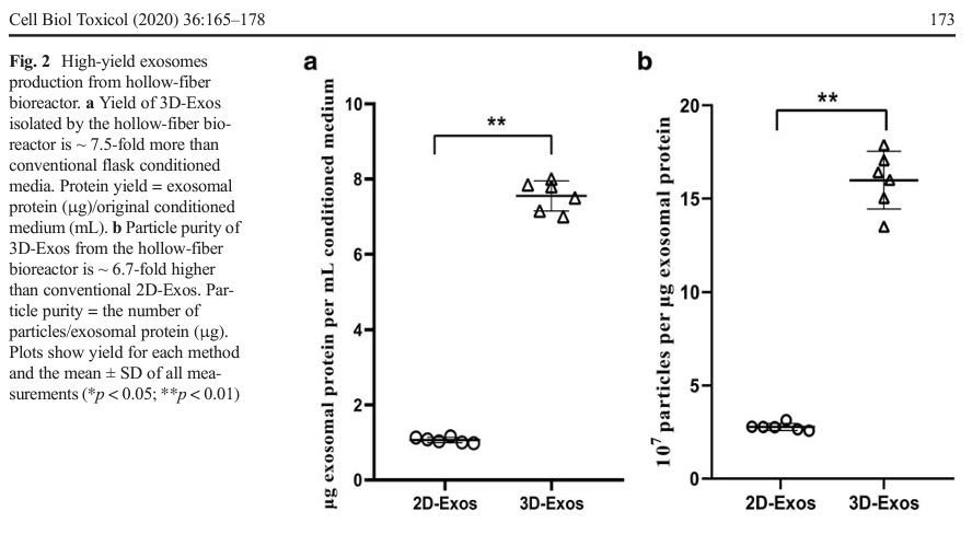 KDBIO_SAS's tweet photo. @C_Balbi90 @MartaAdamiak Purity of EVs from a hollow fibre bioreactor shown to be superior to that obtained with flasks. Possibly helpful? https://t.co/63QBFfjsbC https://t.co/ktSSbYExc7