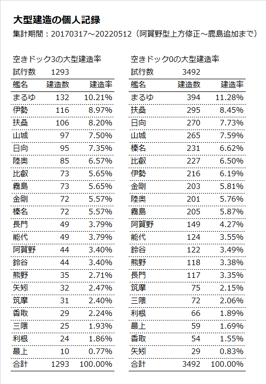 名無しのでち公 まるゆ建造記録 17 3 17 22 5 12 阿賀野型率上方修正 鹿島追加まで 大型 最低値のテーブルに変更があるまでの約5年ぶんの建造データを集計したでち スマホから雑に建造したぶんとかは記録してないので実際にはもっと回してると思う