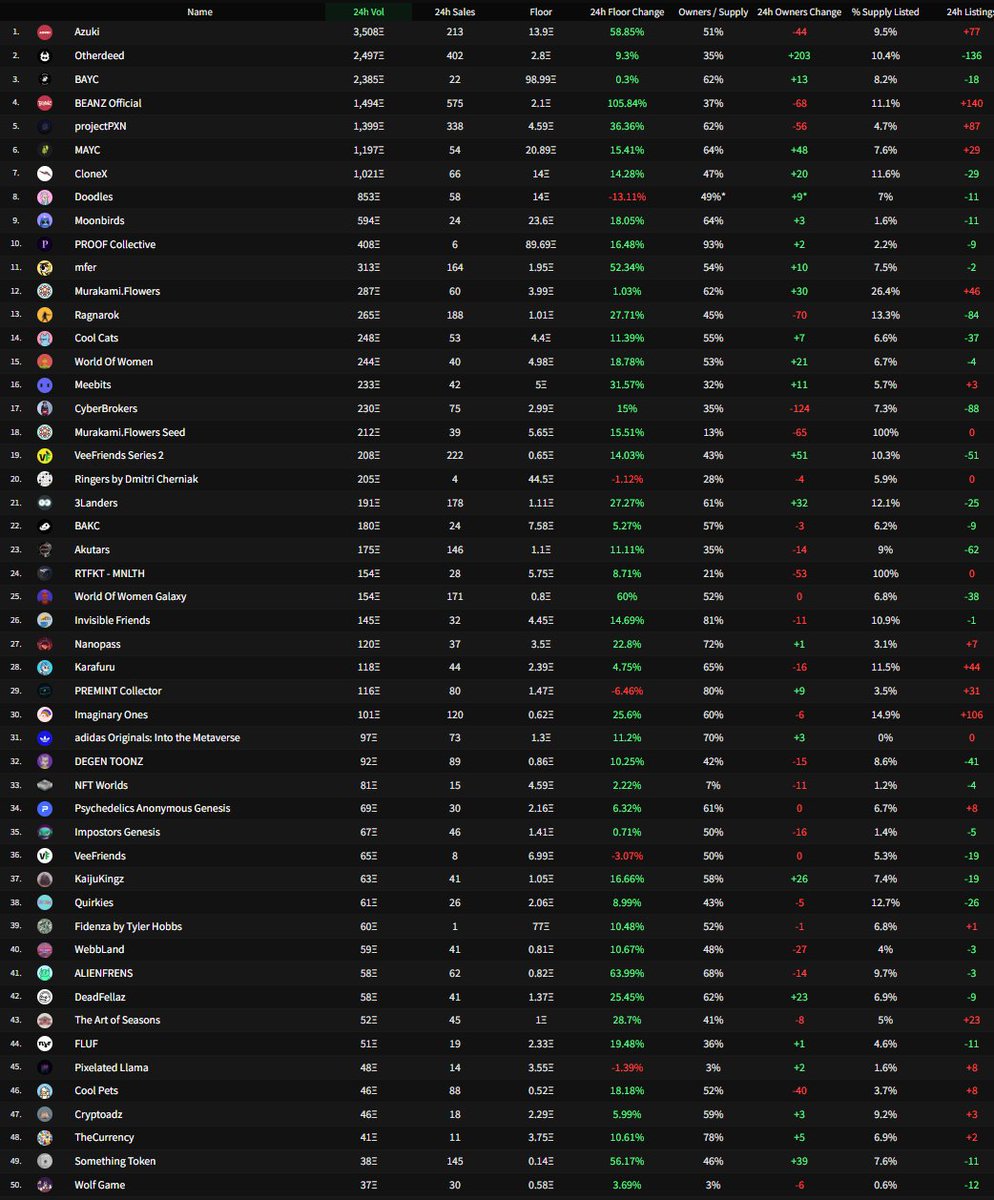 treckex's tweet photo. 5.13.22 - NFT Daily Market Review 🧵:

By far mostly a green day as markets see some relief, whether it's going to last or not is another question. 90% of top projects in the positive, though daily volume is unchanged compared to the day before.

Let's dig deeper: https://t.co/FAFYkT6YWR