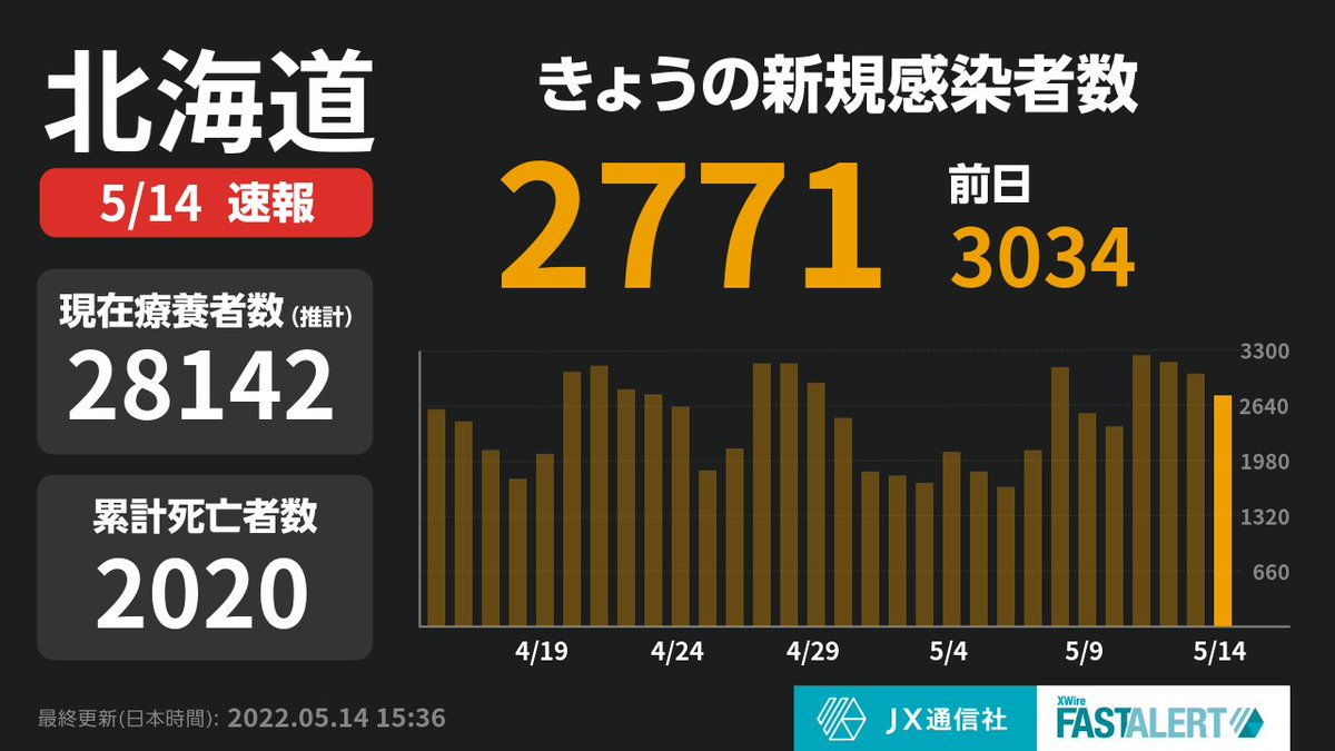 NewsDigestWeb's tweet photo. 【北海道で新たに2771人感染確認 2人死亡】

北海道+2771（合計324181人）
※道所管域で1321人、札幌市で1008人、旭川市で215人、函館市で155人、小樽市で72人
※2人死亡

詳細は下記URLより：
https://t.co/oEslL3ucOx

#新型コロナウイルス #COVID19 https://t.co/PkfnZJwDy3