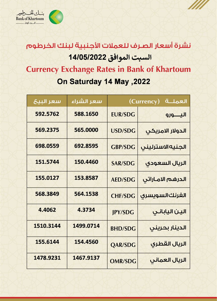bankofkhartoum's tweet photo. نشرة #اسعار_الصرف_للعملات_الاجنبية في بنك الخرطوم ليوم السبت، الموافق 14 مايو 2022م.
#نحن_حاضرين_لخدمتكم
#حول_قروشك_بالبنك
#بنك_الخرطوم
#أنت_أولا 
Currency #Exchange_Rates in Bank of Khartoum
On Saturday, 14 May 2022
#BOK
#We_R_Here_To_Serve_U https://t.co/TkiCxdAImA