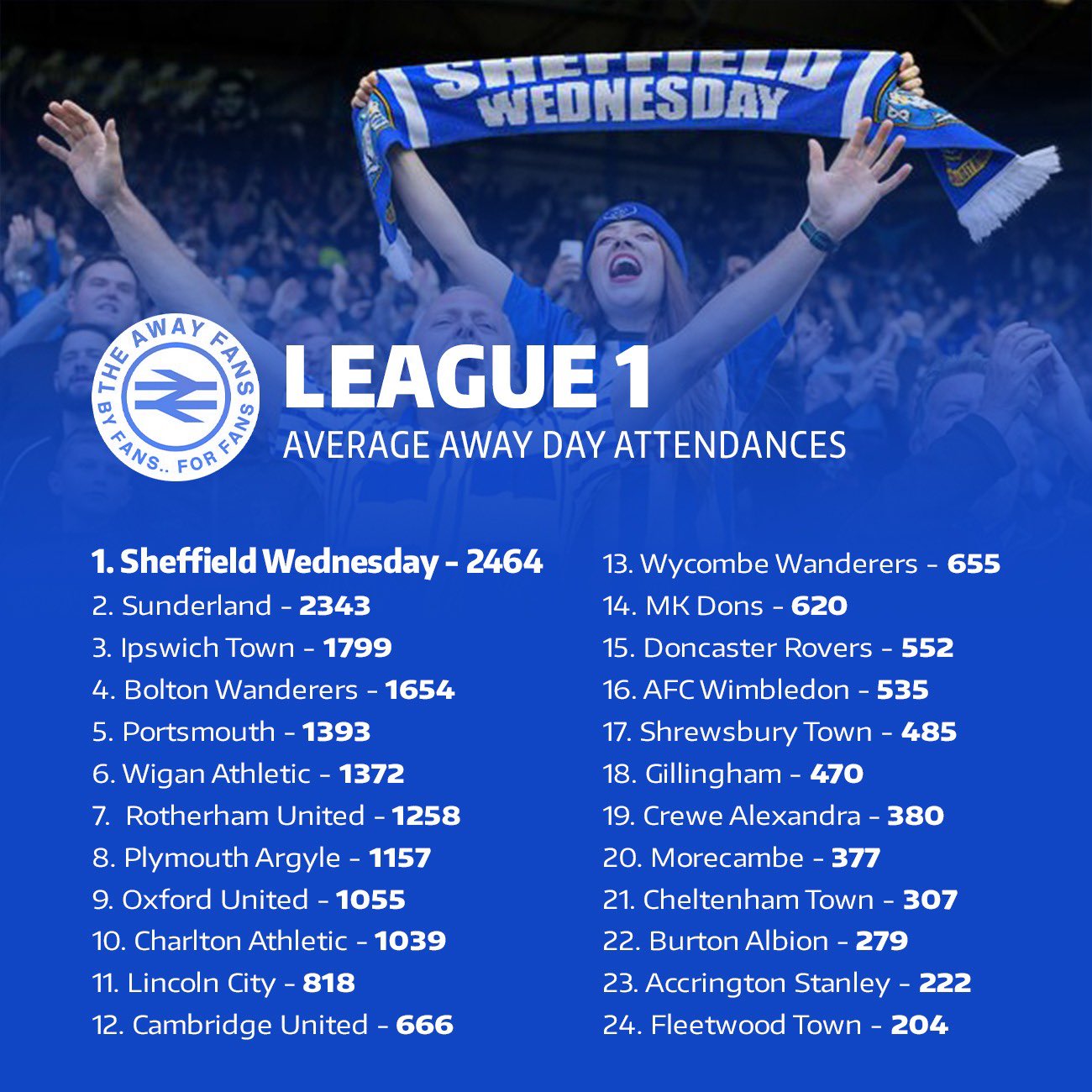 The Away Fans on Twitter "The League One average away attendances last
