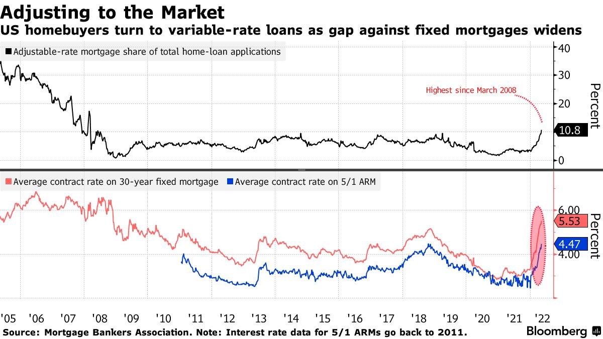 Homebuyers are moving toward ARM mortgages just as the Fed embarks on its tightening cycle. Not a great combination for an already stretched housing market.