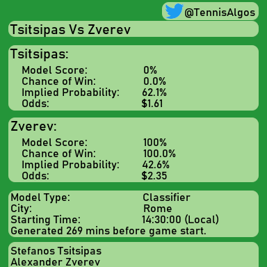 TennisAlgos's tweet photo. #Zverev for the win. Follow for more! #Prediction #ZverevVsTsitsipas #Tsitsipas #Rome #Tennis #Algorithm #DataScience #MachineLearning #ATP #ATPTour https://t.co/jKP6SkR5YY