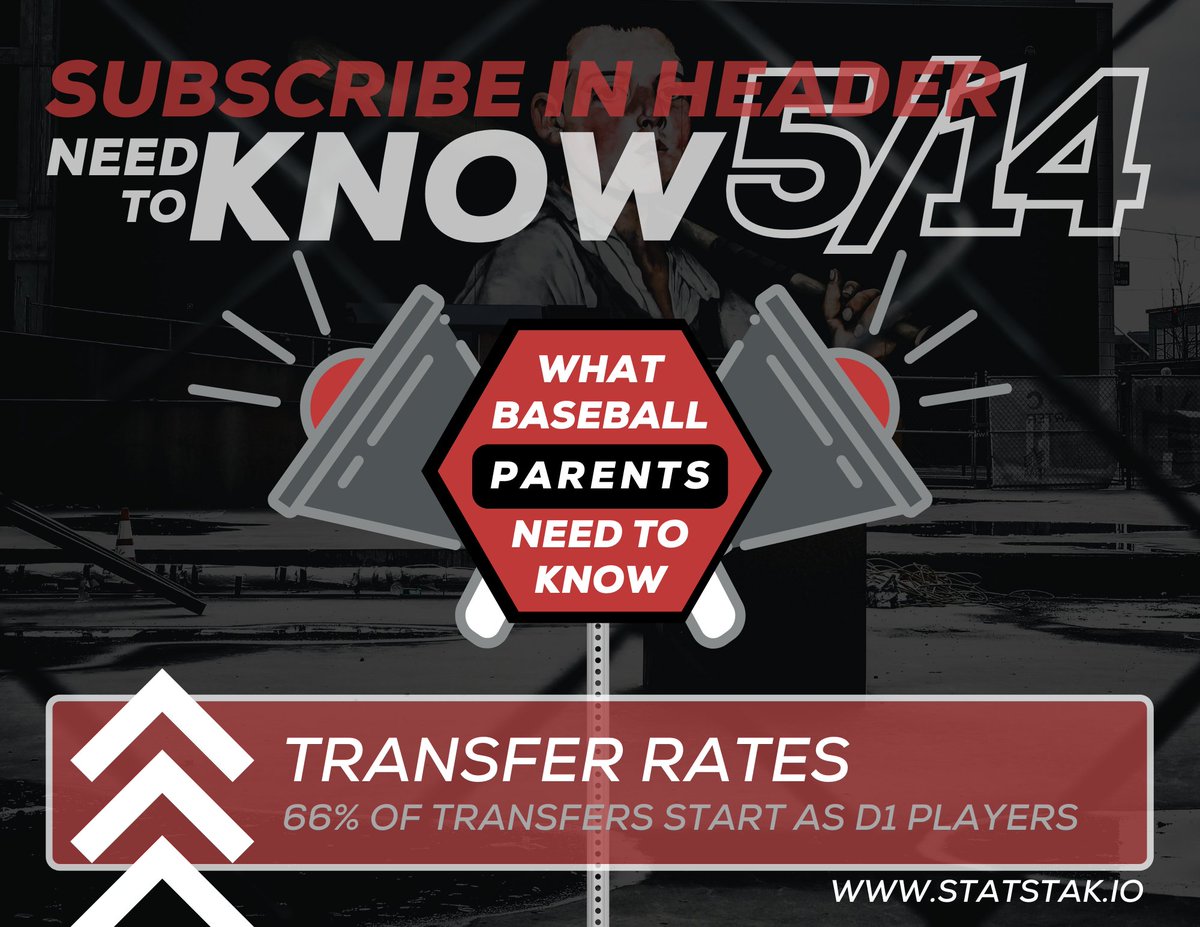 StatStak's tweet photo. 👫 Parents! 👫
The Transfer Portal is as populated as it has ever been. According to https://t.co/IVMJQQcL0k, 66% of the athletes in the transfer portal started off as D1 athletes. Make sure your child is going somewhere to develop, not just the biggest name! @JRudd_Scout https://t.co/hAlhvF29Fm