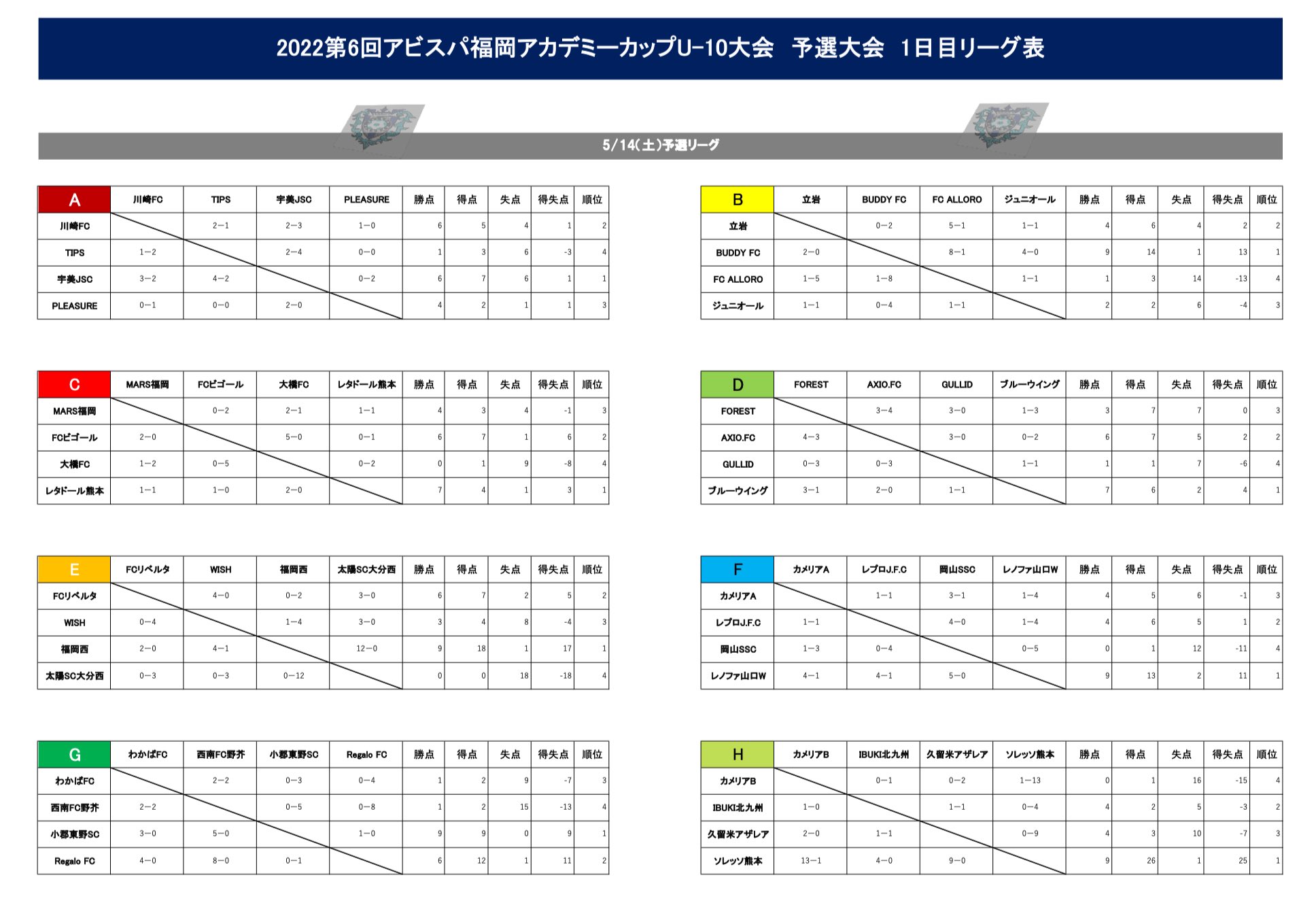 アビスパ福岡サッカースクール 5 14 U 10大会情報 22第6回アビスパ福岡アカデミーカップu 10大会 予選大会1日目 予選大会1日目 結果 天候にも恵まれ どの試合も熱い試合となりました アビスパカップ T Co Fakb41ovqw Twitter アビスパ福岡サッカースクール 5 14 U 10大会情報 22第6回アビスパ福岡アカデミーカップu 10大会 予選大会1日目 予選大会1日目 結果 天候にも恵まれ どの試合も熱い試合となりました アビスパカップ T Co Fakb41ovqw Twitter