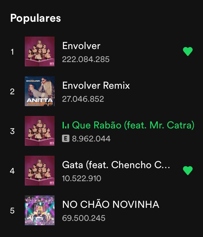 📈| “Que Rabão” es la 3ra canción más popular de <a href="/Anitta/">Anitta</a> en spotify.