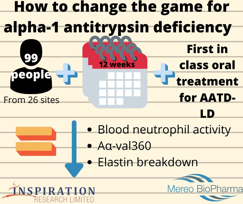 Inspiration340's tweet photo. Did you catch the news? @MereoBioPharma announces Positive Top-Line Efficacy and Safety Data from “ASTRAEUS” #Phase2 Trial. This is the first oral medication that could slow or halt the progress of lung damage seen in #alpha-1 antitrypsin deficiency. https://t.co/uPna9LvBJD