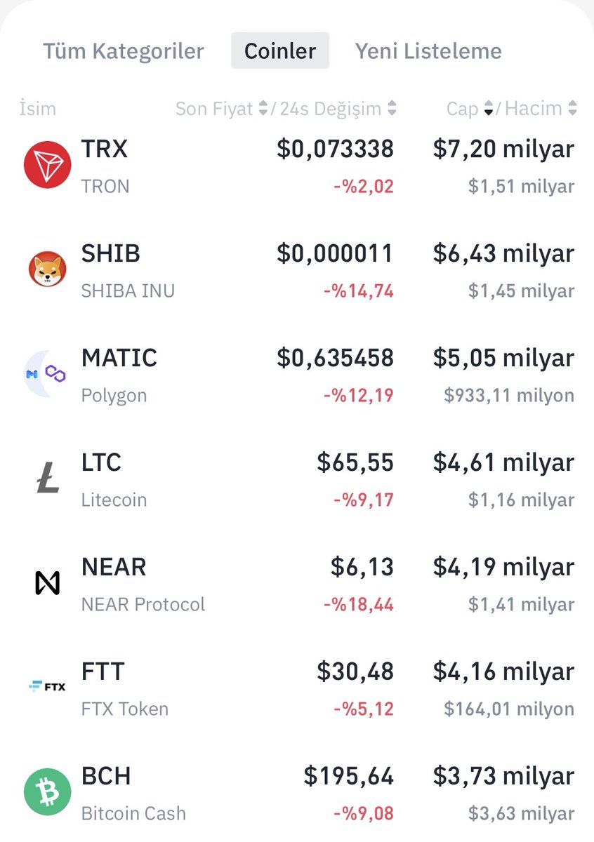 $Luna marketcap 4.5 milyar $ civarında. Yani $Near ın üzerinde 20.sıraya geldi. İlk 200 ün dışındayken, BUSD paritesinin tekrar açılmasıyla herkesi içeri alıp ilk 20 ye soktular. Sıralamada göstermiyorlar ama oraya geldi.