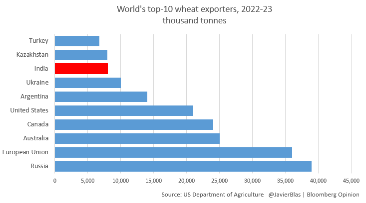India's Top 10 Exports and Who Buys Them